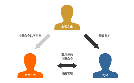 業務請負事業